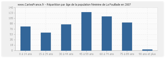 Répartition par âge de la population féminine de La Fouillade en 2007